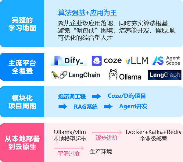 黑马程序员AI大模型开发（Python）人才培养