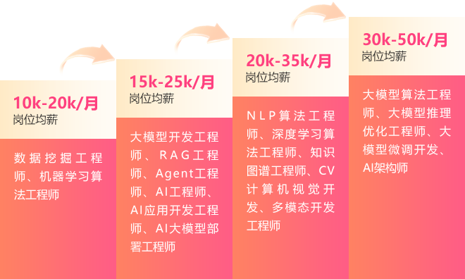黑马程序员AI大模型岗位进阶路径