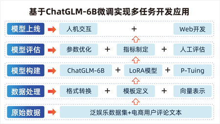 微博文本信息抽取项目