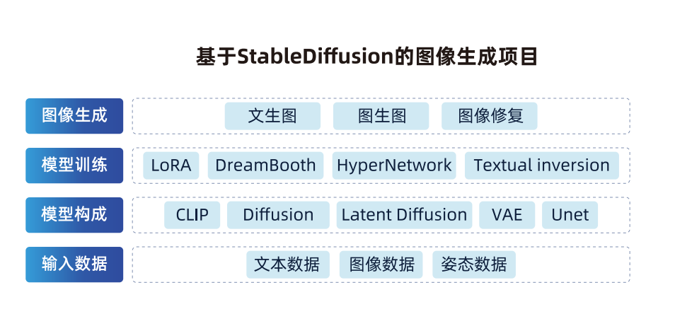 基于StableDiffusion的图像生成项目