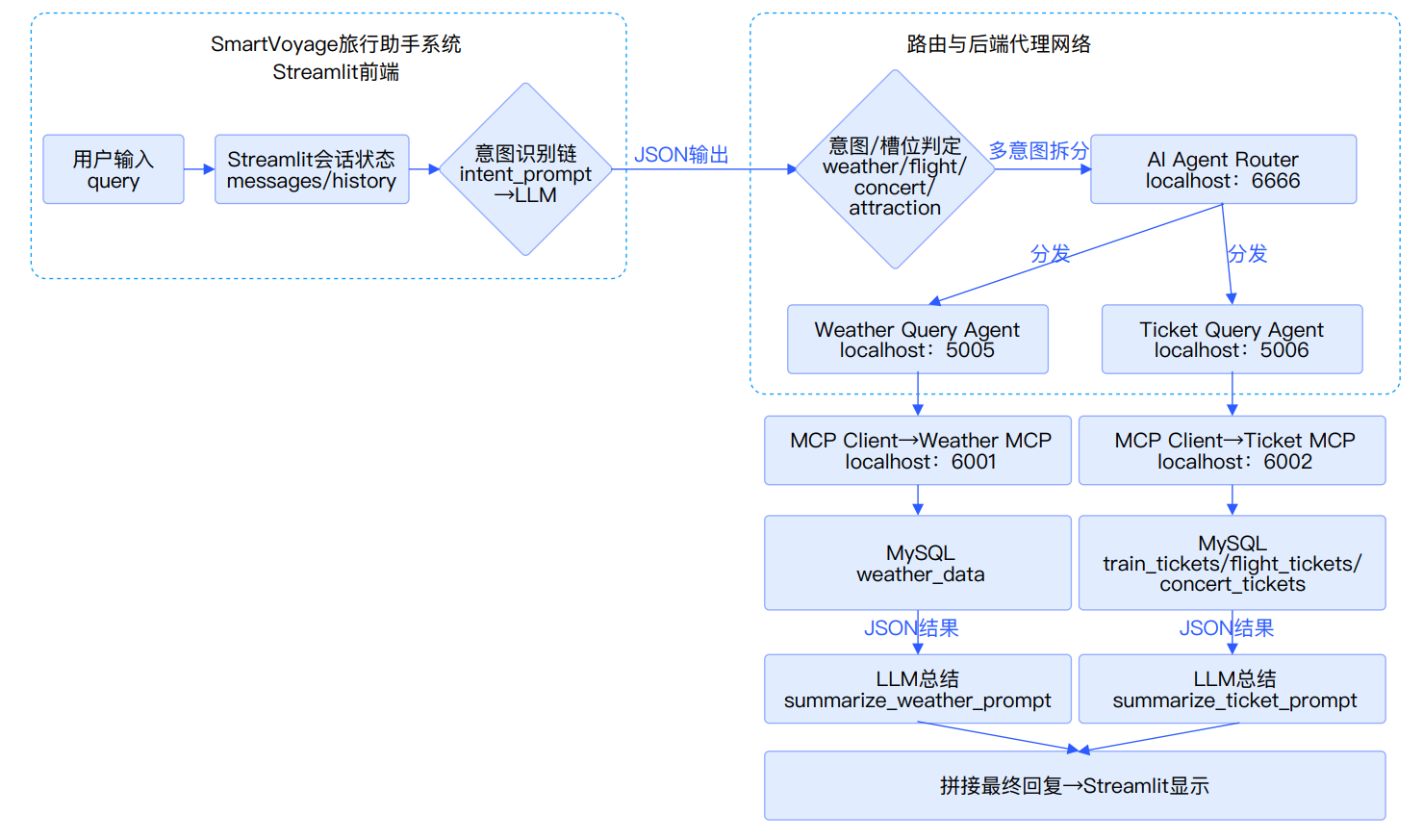 黑马程序员AI大模型开发（Python）实战案例-基于A2A的SmartVoyage旅行智能助手