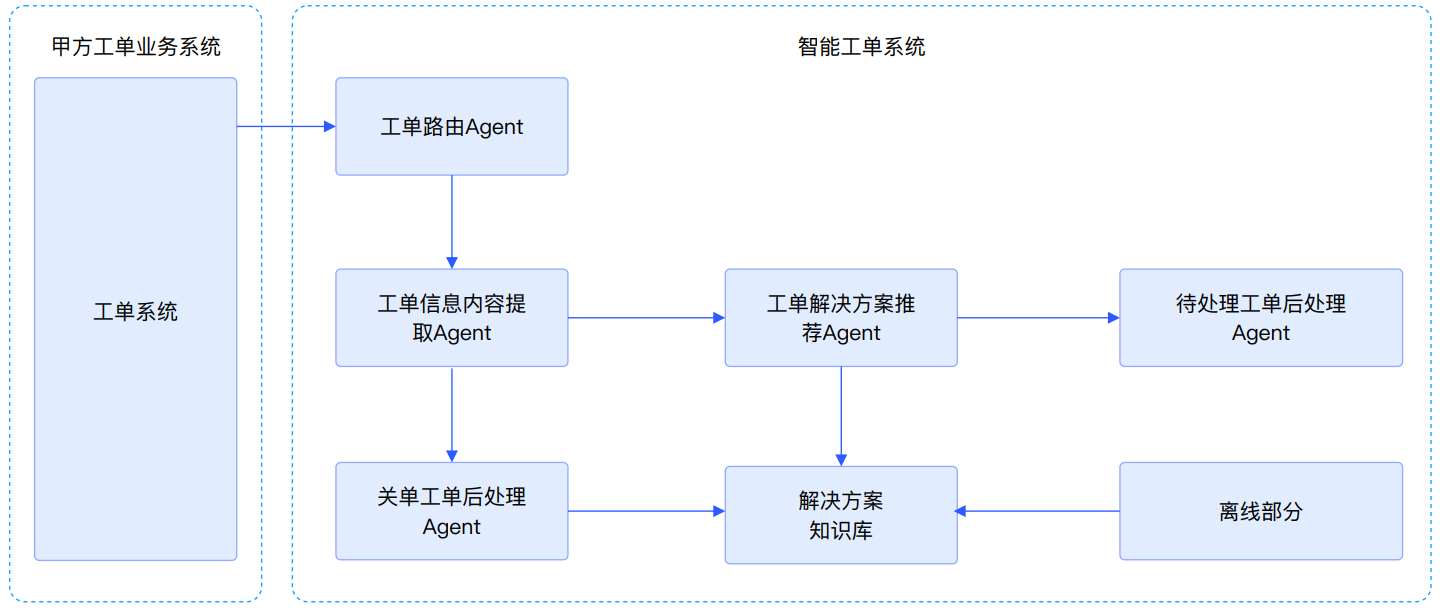 黑马程序员AI大模型开发（Python）实战案例-云客服*工业级智能服务平台