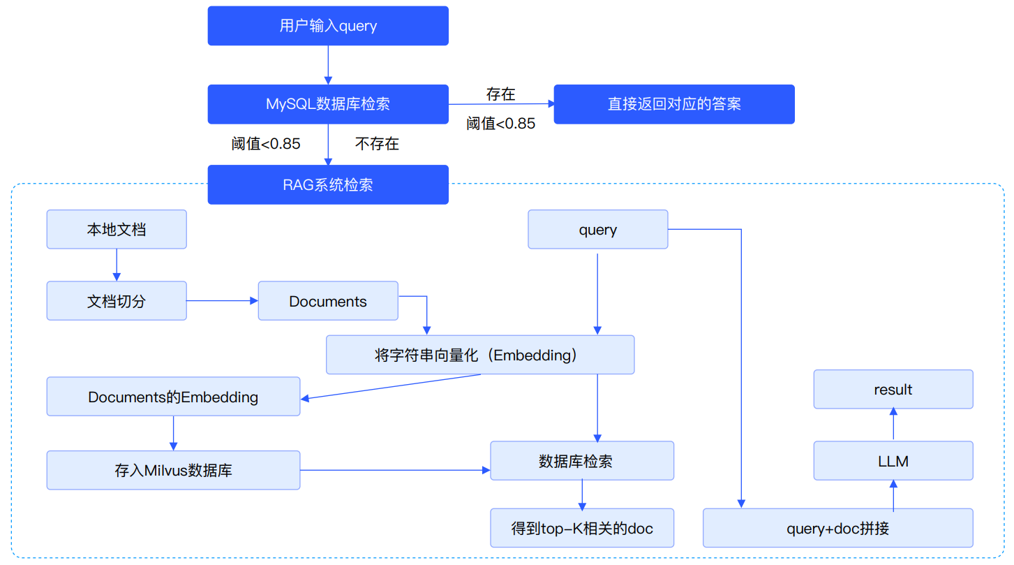 黑马程序员AI大模型开发（Python）实战案例-EduRAG智慧问答系统